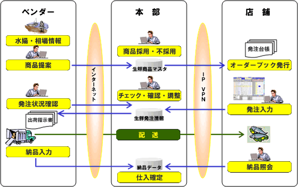 NWeb-EDI