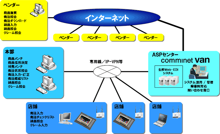 NWeb-EDI